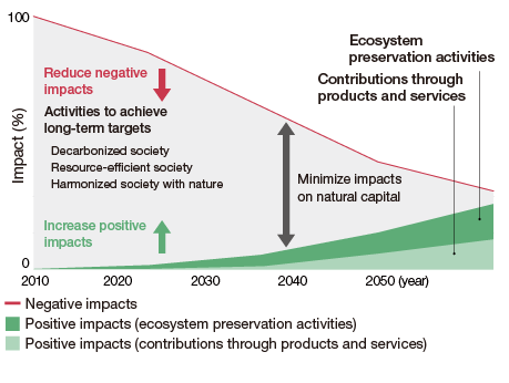 figure : Timetable for Minimizing Impacts