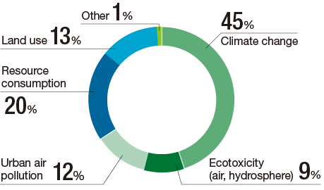graph : Negative Impacts on Natural Capital (FY2023)