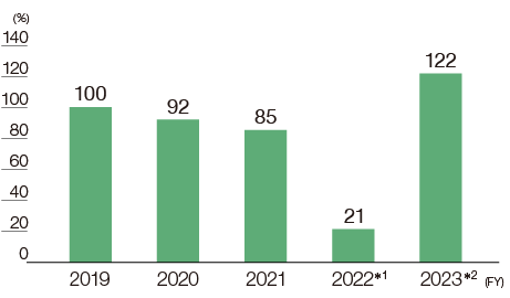 graph : Negative Impacts on Natural Capital