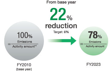 figure : Environmental Action Plan for 2024 Management Values Reduction Rate in Atmospheric Emissions of Chemical Substances per Unit (Hitachi Group)