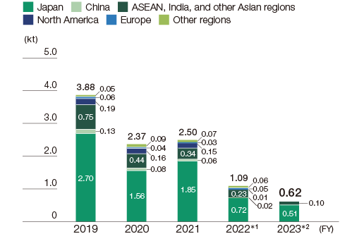 graph : Reducing Atmospheric Emissions of Chemical Substances (Hitachi Group)