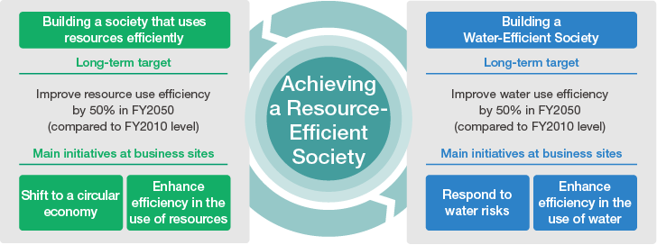 figure : Initiatives to Achieve a Resource-Efficient Society