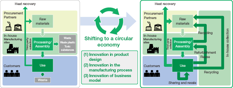 figure : Approach to Transitioning to a Circular Economy