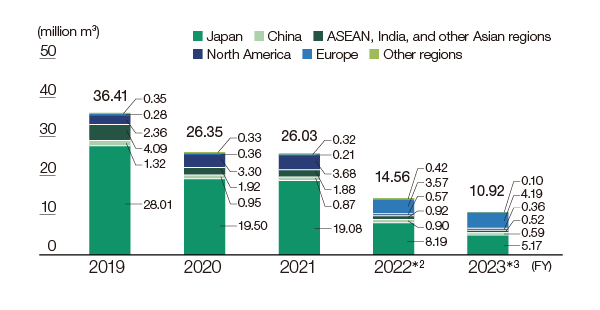 graph : Water Usage (Hitachi Group)