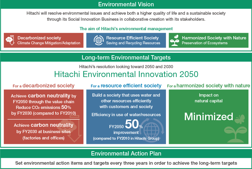 figure : Environmental Vision and Long-term Environmental Targets: Hitachi Environmental Innovation 2050