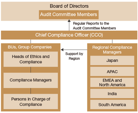figure : Ethics and Compliance Structure