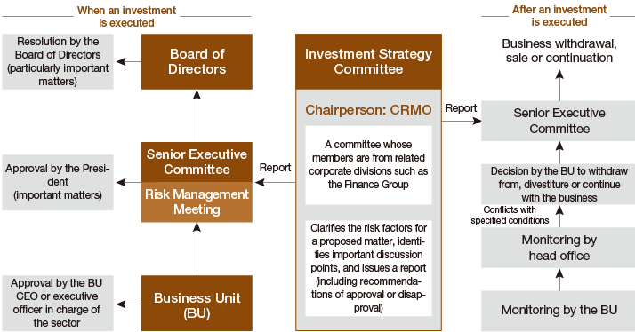 figure : Framework of Decision-making