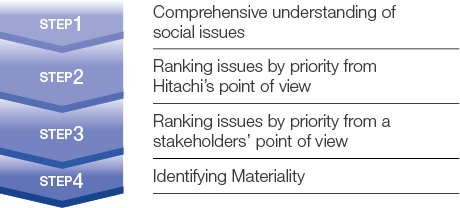 figure : Materiality Analysis Process