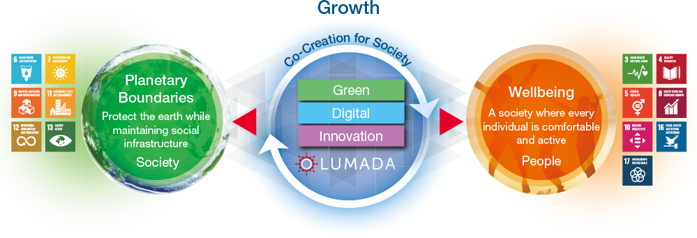 figure : Supporting Quality of Life with Data and Technology that Foster a Sustainable Society
