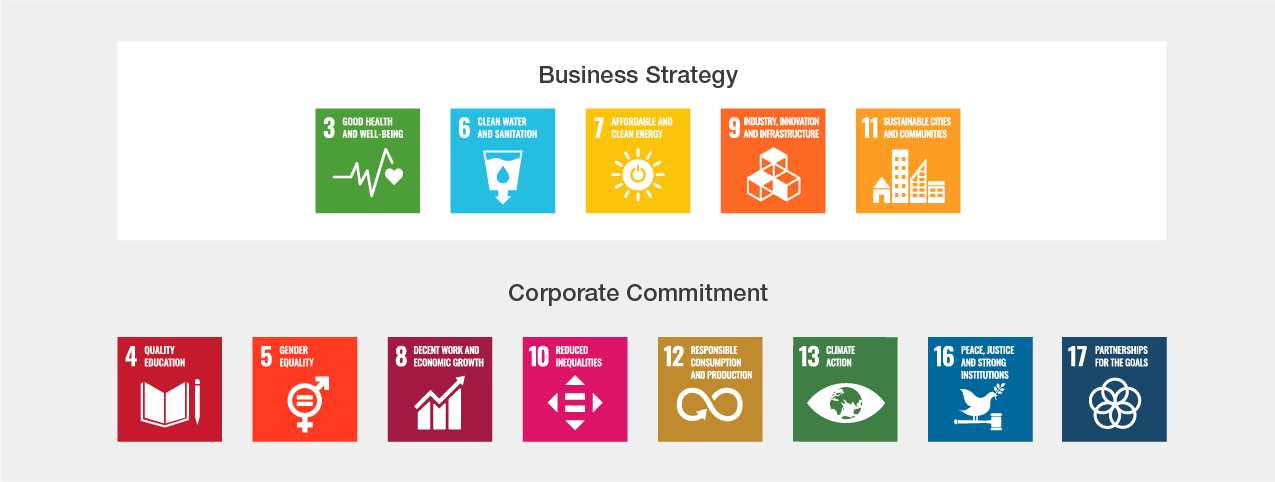 figure : Hitachi's Priority SDGs