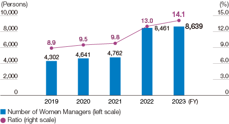 graph : Ratio and Number of Women Managers (Hitachi Group)
