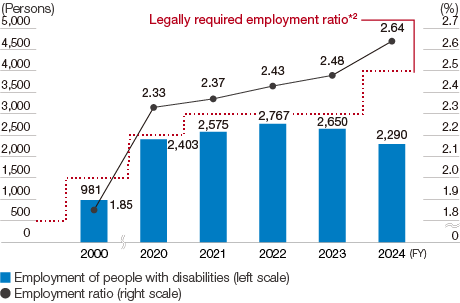 graph : Employment of People with Disabilities and Employment Ratio (Hitachi, Ltd.)
