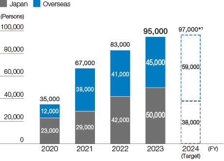 graph : Digital Talent: Progress and Targets