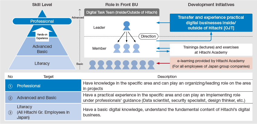 figure : Digital Talent Development Methods
