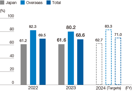 graph : Results and Targets of Employee Engagement Score (percentage of positive response rate)