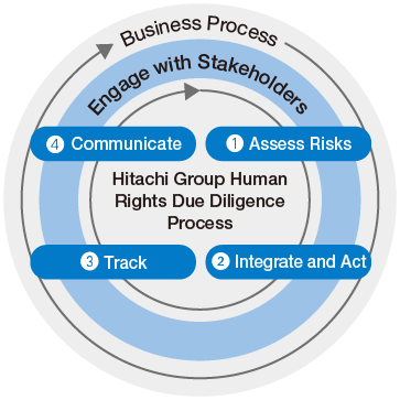 figure : HRDD Process
