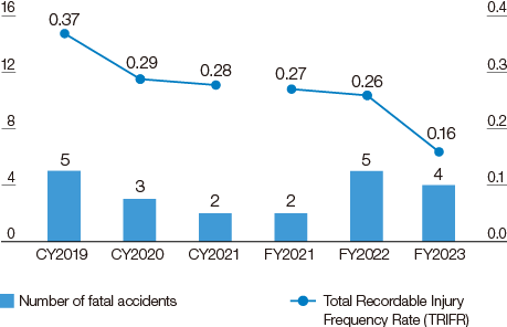 graph : Fatal Accidents and Total Recordable Injury Frequency Rate (TRIFR)