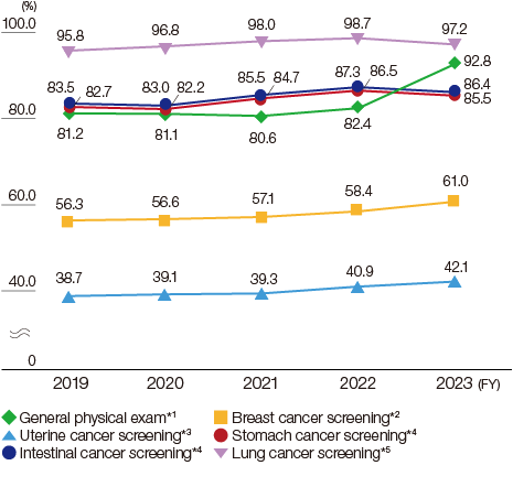 graph : Medical Exam and Screening Attendance Rates (Hitachi Group companies in Japan)