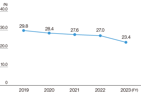 graph : Smoking Rate Trend (Hitachi Group companies in Japan)