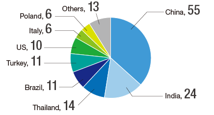 graph : Regional Distribution of Sustainability Audits in FY2023 (14 countries, 150 companies in total)
