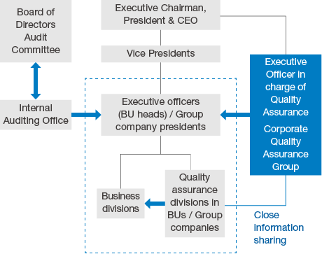 figure : Quality Assurance Structure