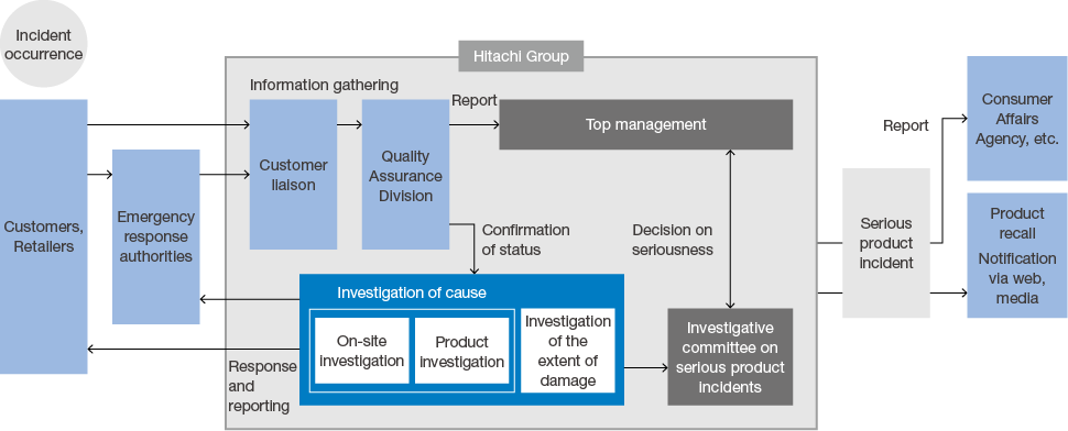 figure : Response Procedure for Product Incidents