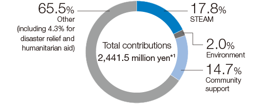 graph : Breakdown of Funding for Social Contribution Activities in Fiscal 2023